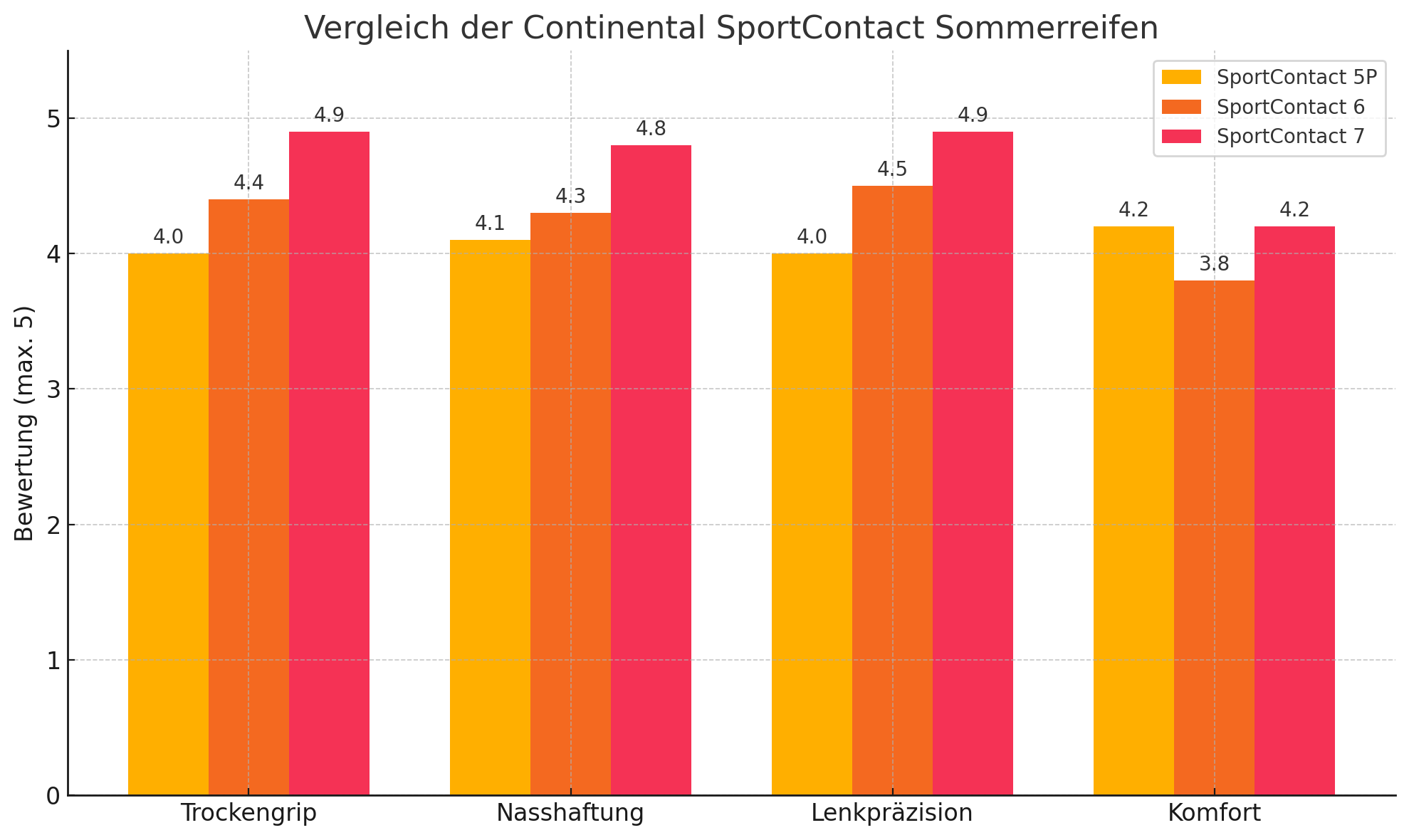 Continental Sport Sommerreifen Vergleich
